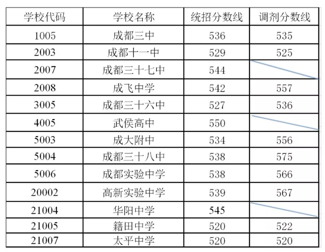 剛剛！成都普通高中錄取分數線出爐！