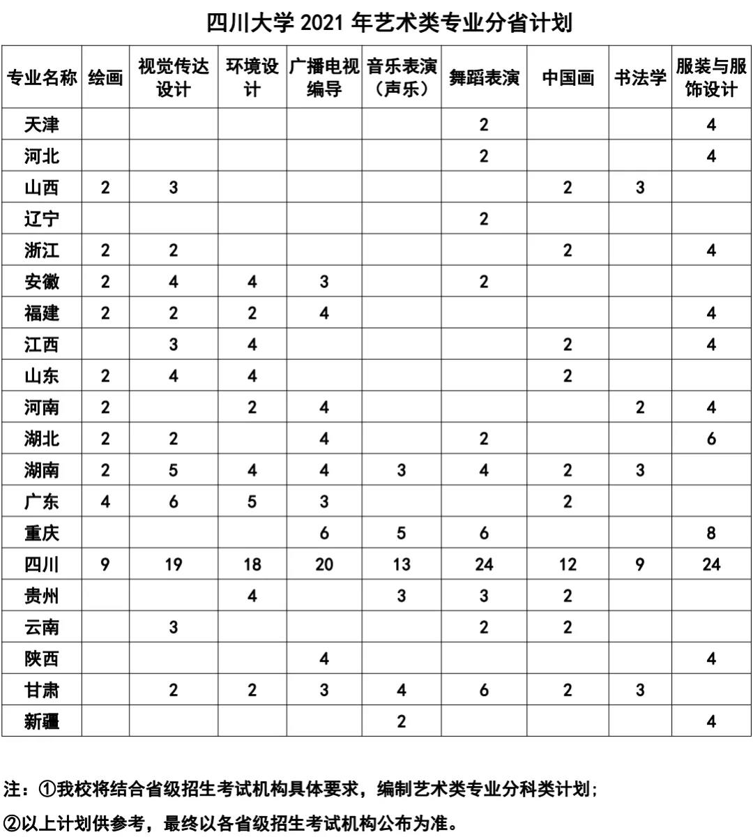 四川大學2021年藝術類本科招生簡章