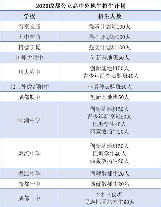 外地生和郊縣生能報考成都主城區的哪些高中？