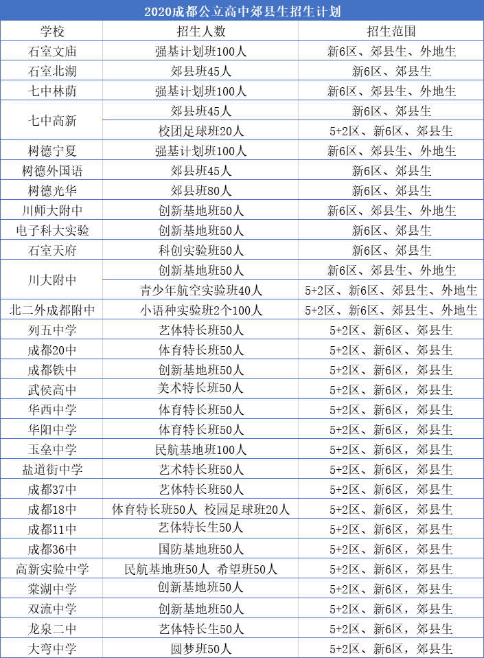 外地生和郊縣生能報考成都主城區的哪些高中？