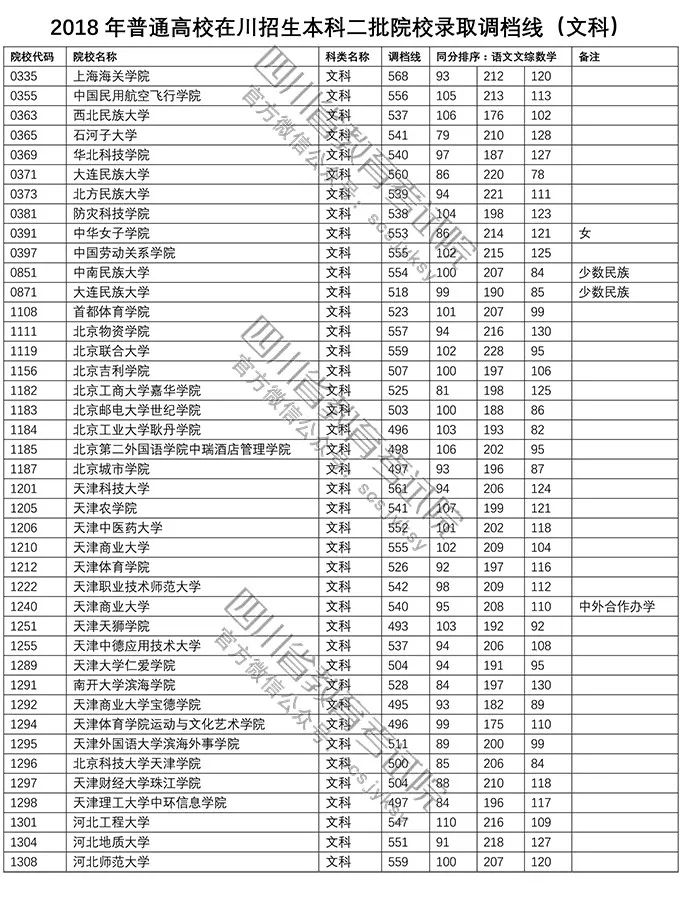 2018年普通高校在川招生本科二批院校錄取調檔線