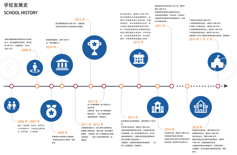 川越培訓(xùn)學(xué)校發(fā)展史，我們的成功離不開一步一個腳印