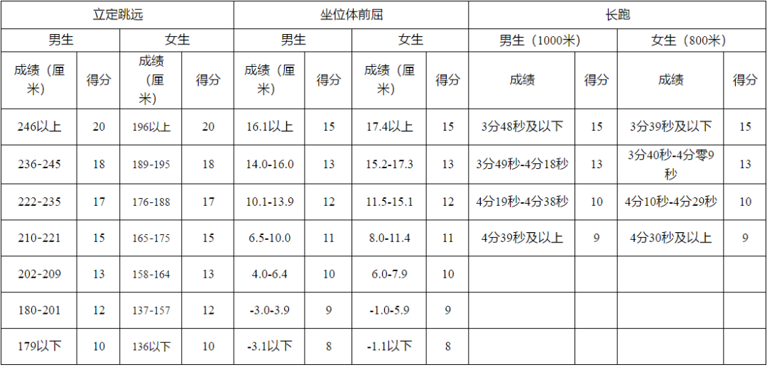 家長給孩子收藏~特殊時期體考訓練指南，開學體考拿下滿分！