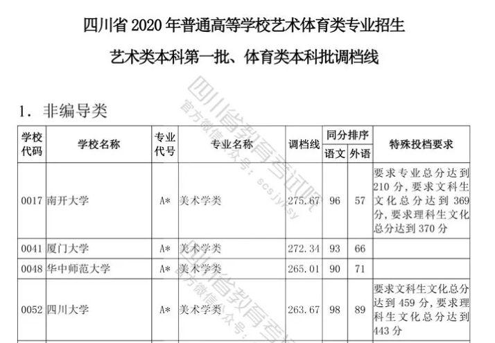 四川云招考 | 四川省2020年普通高等學校藝術體育類專業招生藝術類本科第一批、體育類本科批調檔線出爐！