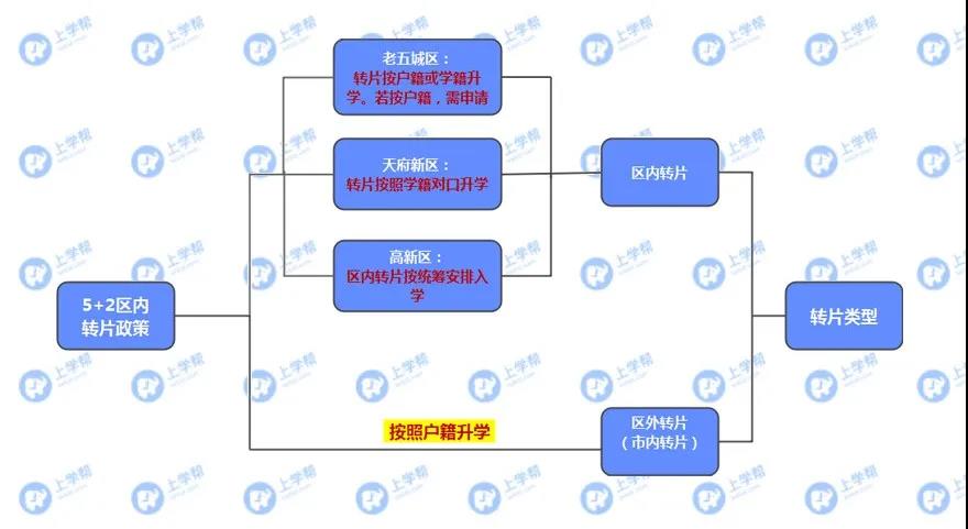 學籍在青五戶籍在青四？各區跨片小升初該怎么做？