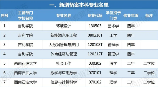 四川新增備案本科專業110個！這些專業被撤銷！有你專業嗎？